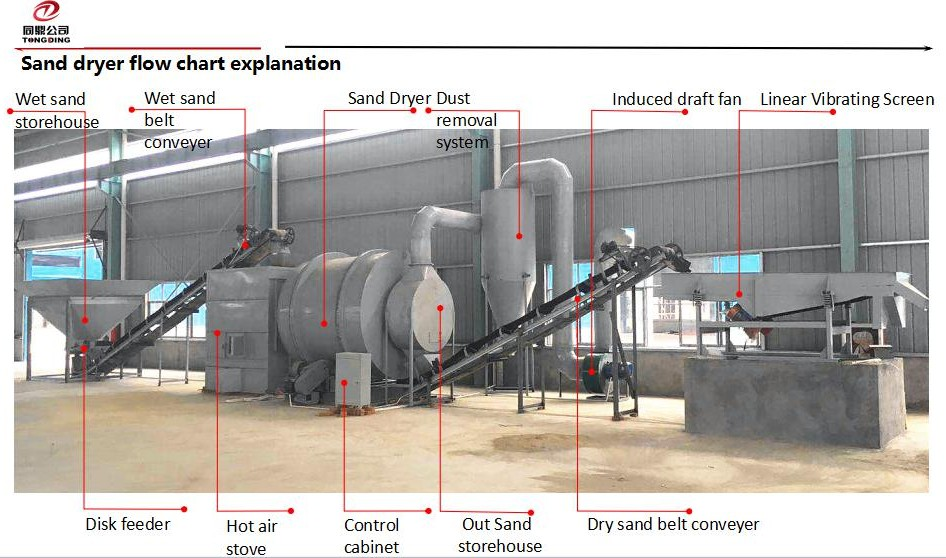 rotary dryer. drum drying equipment, tumble dryer